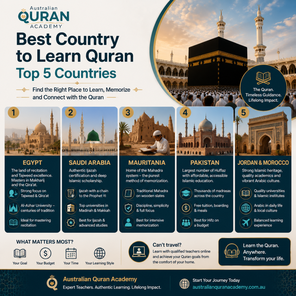 Best Country to Learn Quran – Top 5 Countries 