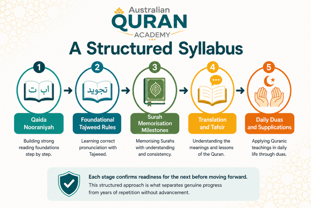 Best Online Quran Classes In Australia — The Complete Guide For Families 2 image 162