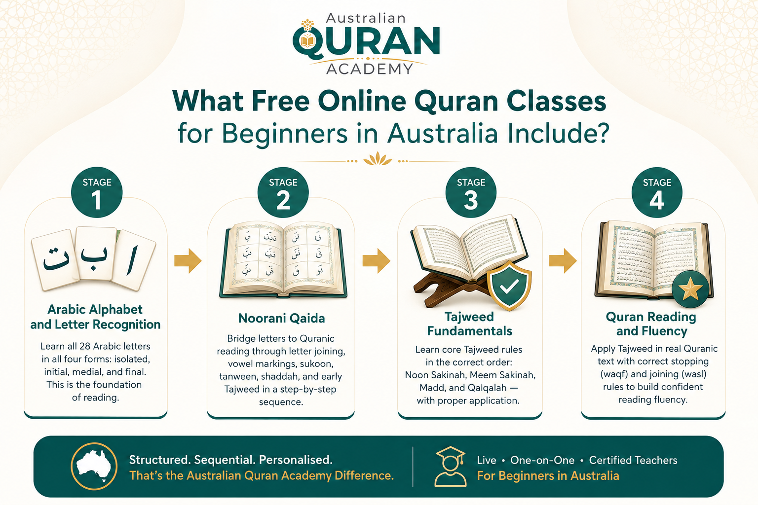 Free Online Quran Classes For Beginners In Australia — A Complete Guide 1 image 84